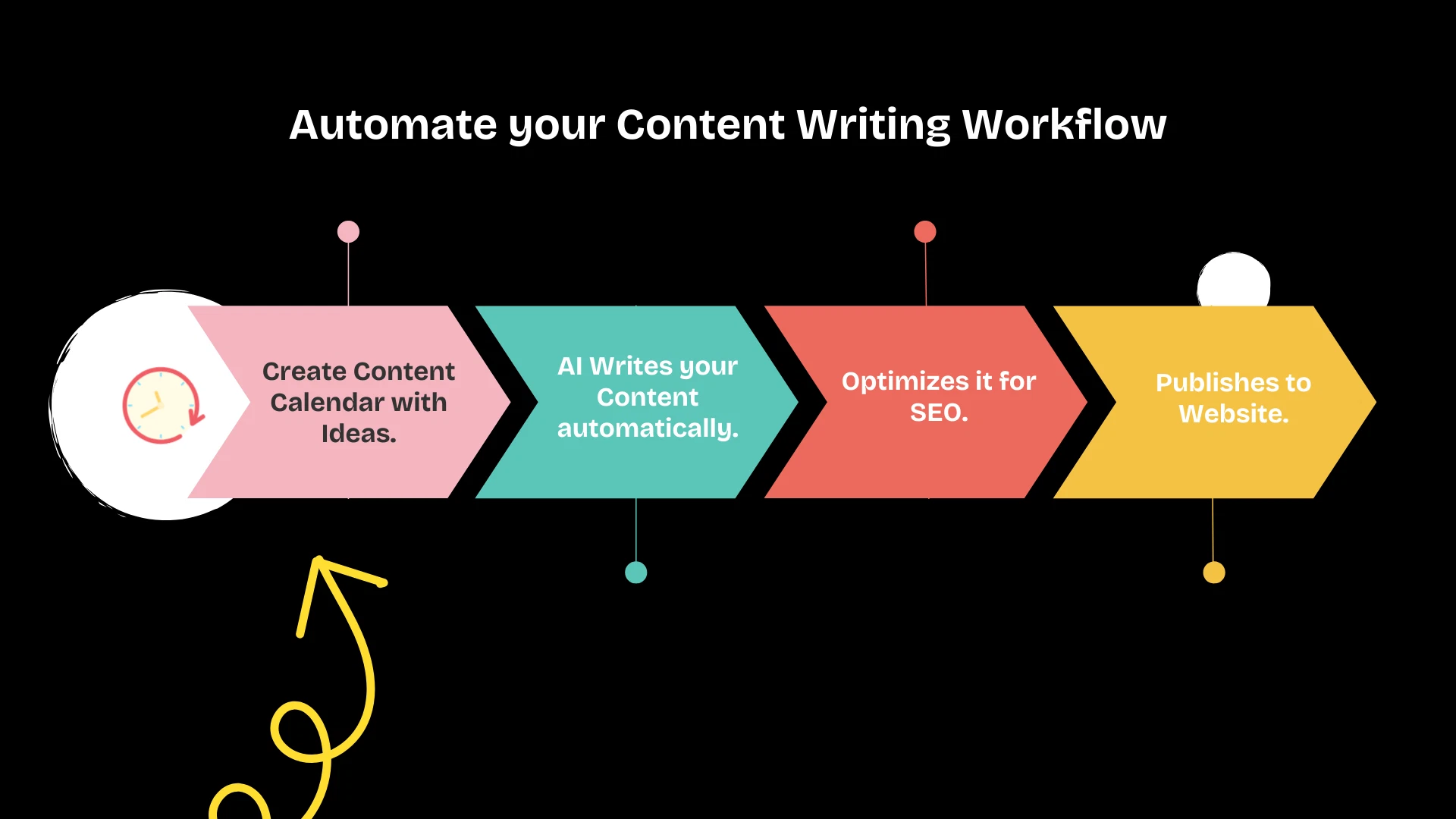 Automate content writing